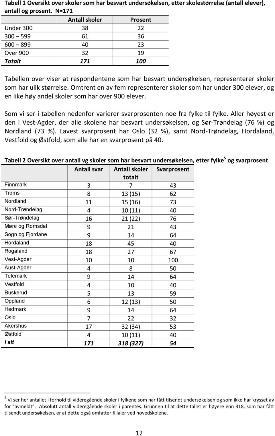 ulik størrelse. Omtrent en av fem representerer skoler som har under 300 elever, og en like høy andel skoler som har over 900 elever.