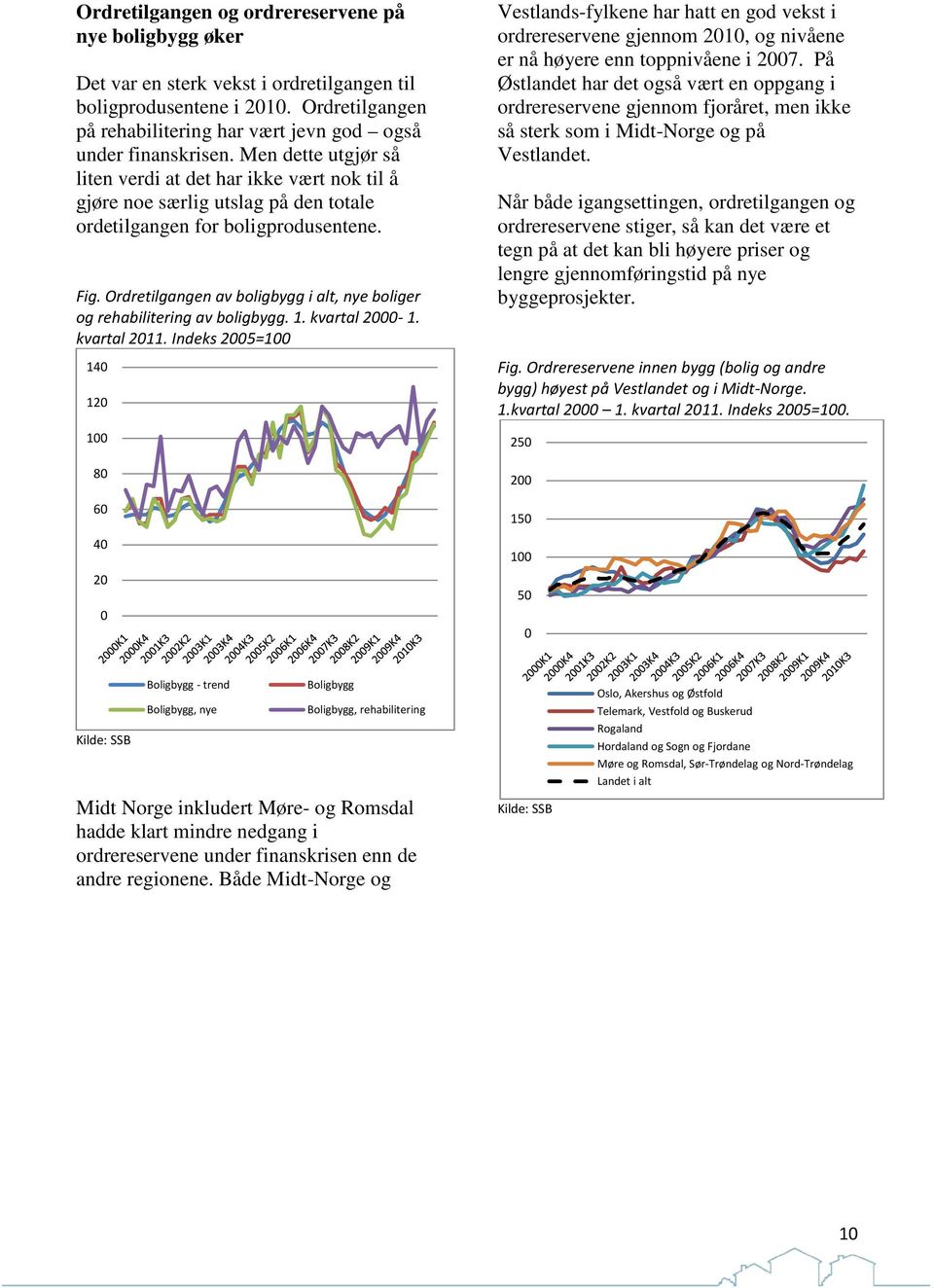 Ordretilgangen av boligbygg i alt, nye boliger og rehabilitering av boligbygg. 1. kvartal 2000-1. kvartal 2011.