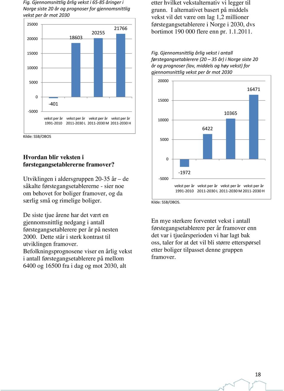 15000 10000 5000 0-5000 /OBOS -401 vekst per år 1991-2010 vekst per år 2011-2030 L vekst per år 2011-2030 M vekst per år 2011-2030 H Fig.