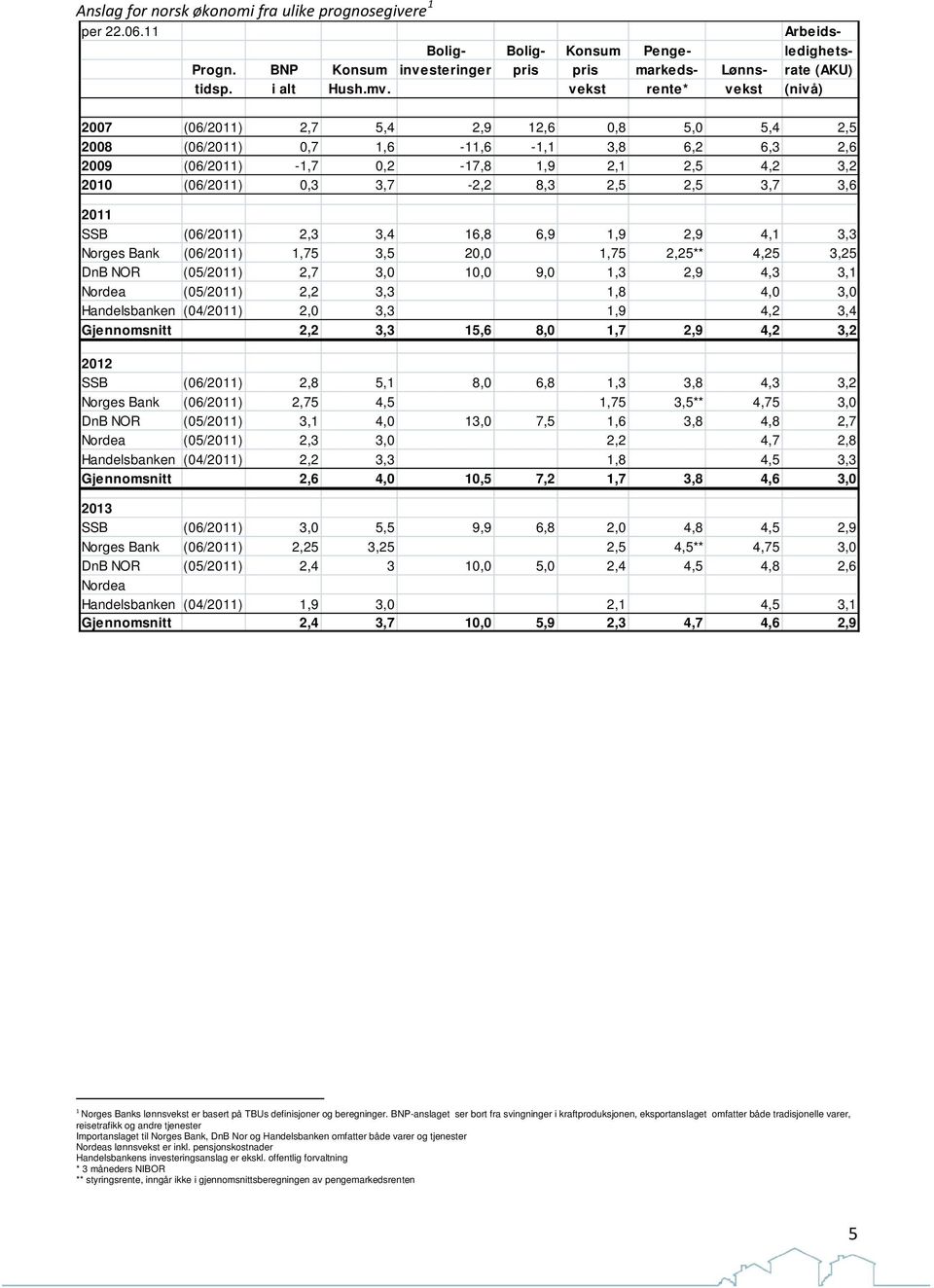 3,7-2,2 8,3 2,5 2,5 3,7 3,6 2011 SSB (06/2011) 2,3 3,4 16,8 6,9 1,9 2,9 4,1 3,3 Norges Bank (06/2011) 1,75 3,5 20,0 1,75 2,25** 4,25 3,25 DnB NOR (05/2011) 2,7 3,0 10,0 9,0 1,3 2,9 4,3 3,1 Nordea