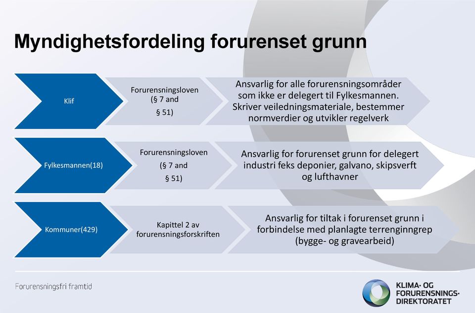 Skriver veiledningsmateriale, bestemmer normverdier og utvikler regelverk Fylkesmannen(18) Forurensningsloven ( 7 and 51) Ansvarlig