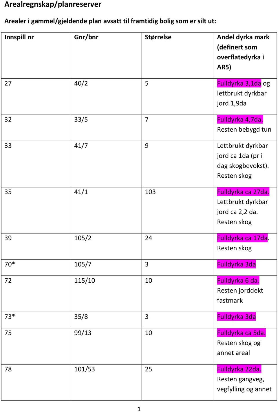 Resten bebygd tun 33 41/7 9 Lettbrukt dyrkbar jord ca 1da (pr i dag skogbevokst). 35 41/1 103 Fulldyrka ca 27da. Lettbrukt dyrkbar jord ca 2,2 da.