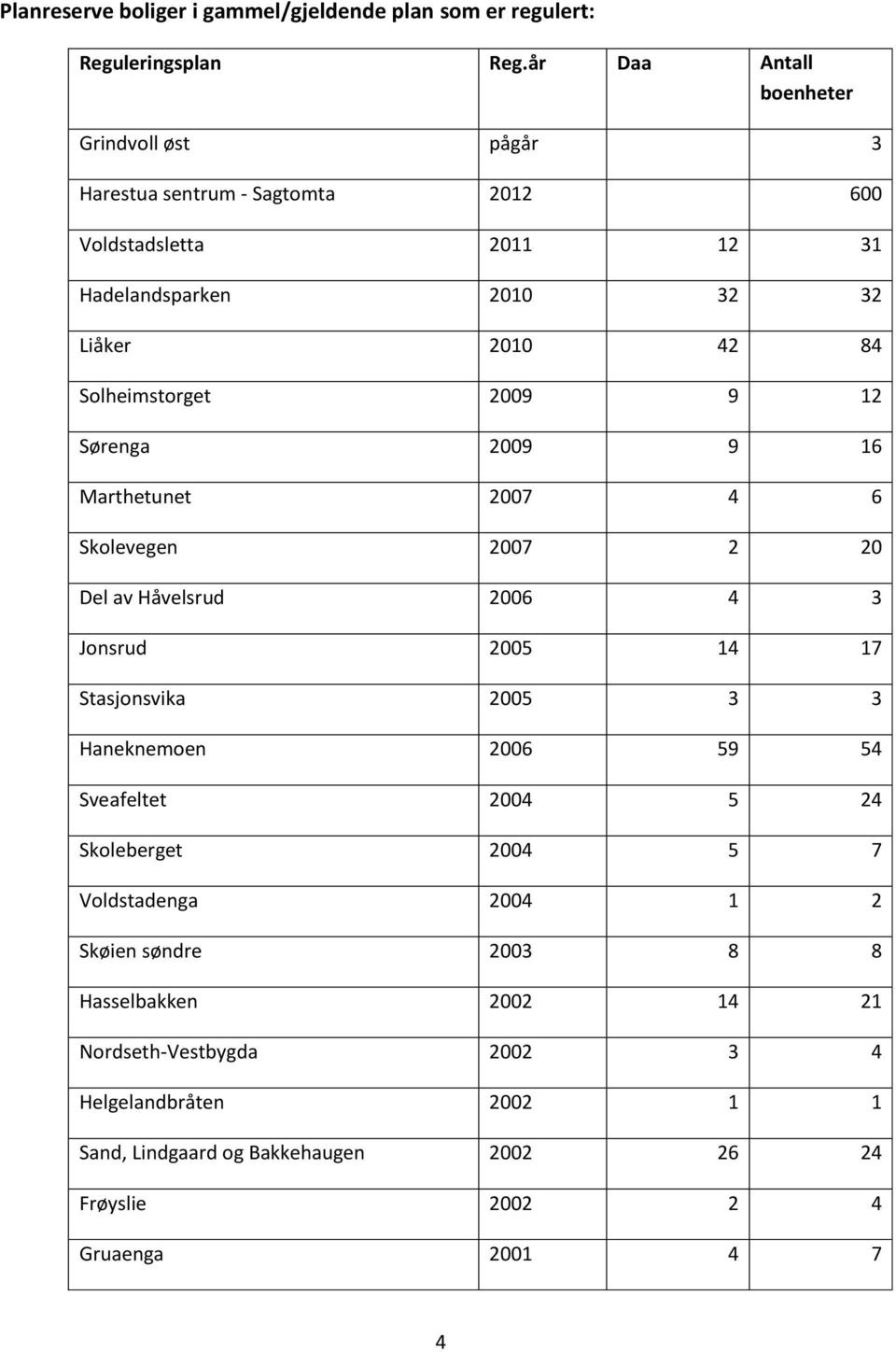 Solheimstorget 2009 9 12 Sørenga 2009 9 16 Marthetunet 2007 4 6 Skolevegen 2007 2 20 Del av Håvelsrud 2006 4 3 Jonsrud 2005 14 17 Stasjonsvika 2005 3 3 Haneknemoen