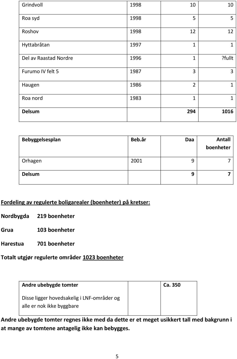 år Daa Antall boenheter Orhagen 2001 9 7 Delsum 9 7 Fordeling av regulerte boligarealer (boenheter) på kretser: Nordbygda Grua Harestua 219 boenheter 103 boenheter 701