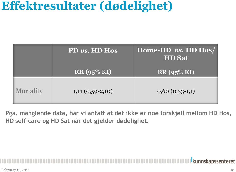 Pga. manglende data, har vi antatt at det ikke er noe forskjell mellom