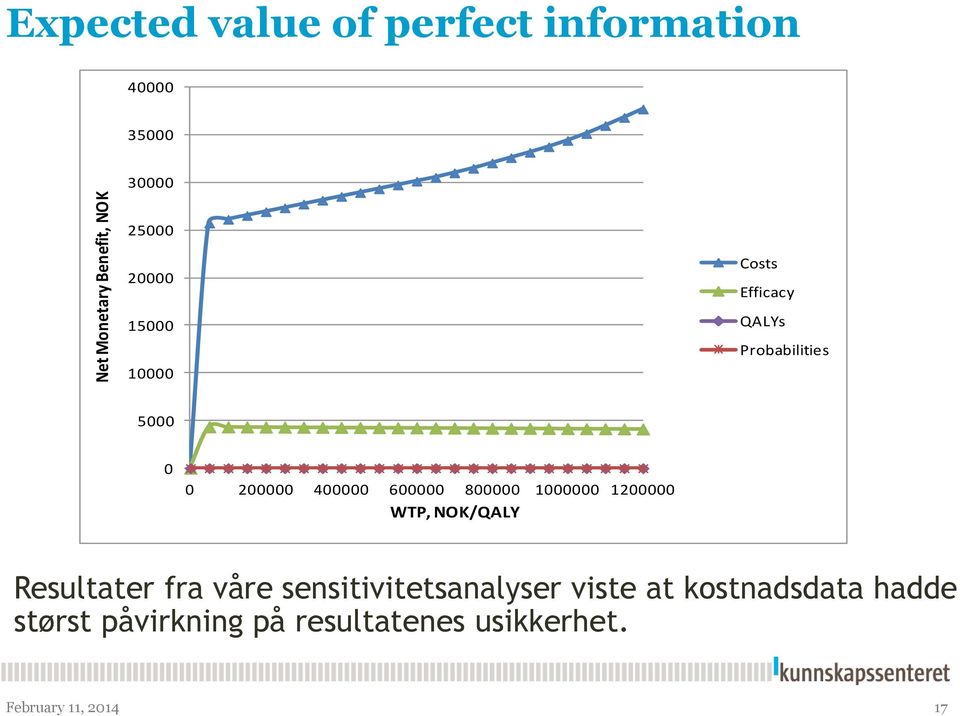 600000 800000 1000000 1200000 WTP, NOK/QALY Resultater fra våre sensitivitetsanalyser