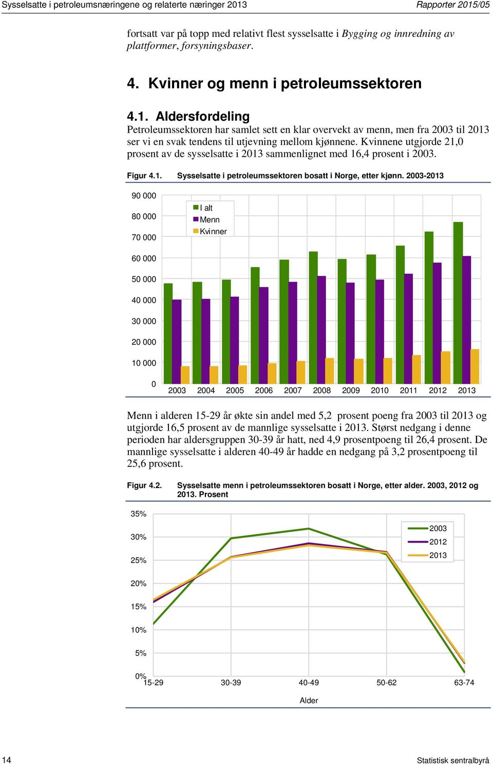 Kvinnene utgjorde 21,0 prosent av de sysselsatte i 2013 sammenlignet med 16,4 prosent i 2003. Figur 4.1. Sysselsatte i petroleumssektoren bosatt i Norge, etter kjønn.