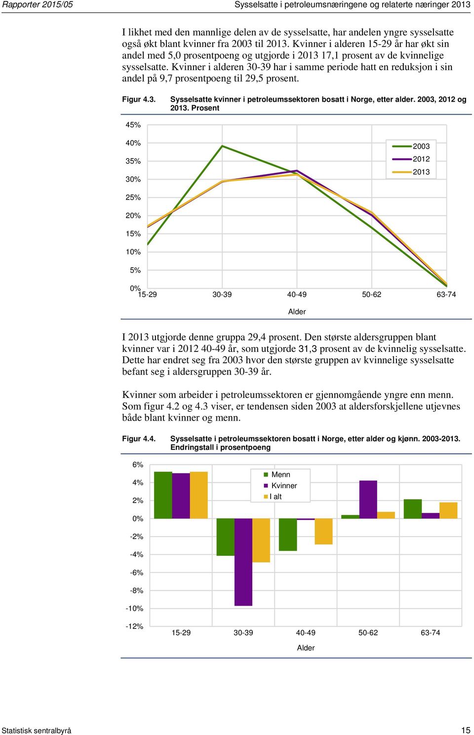 Kvinner i alderen 30-39 har i samme periode hatt en reduksjon i sin andel på 9,7 prosentpoeng til 29,5 prosent. Figur 4.3. Sysselsatte kvinner i petroleumssektoren bosatt i Norge, etter alder.