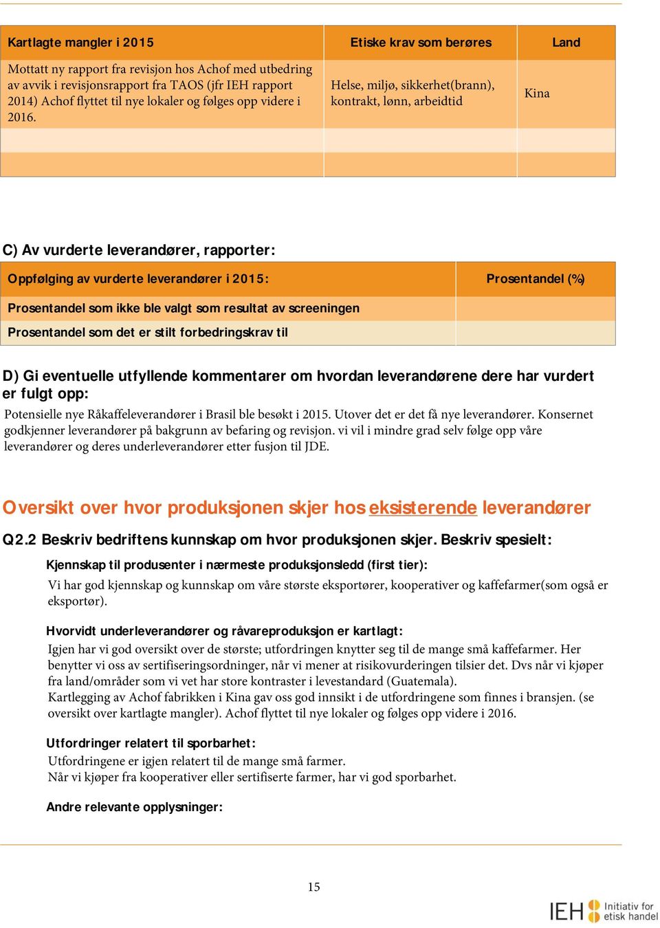 Helse, miljø, sikkerhet(brann), kontrakt, lønn, arbeidtid Kina C) Av vurderte leverandører, rapporter: Oppfølging av vurderte leverandører i 2015: Prosentandel (%) Prosentandel som ikke ble valgt som