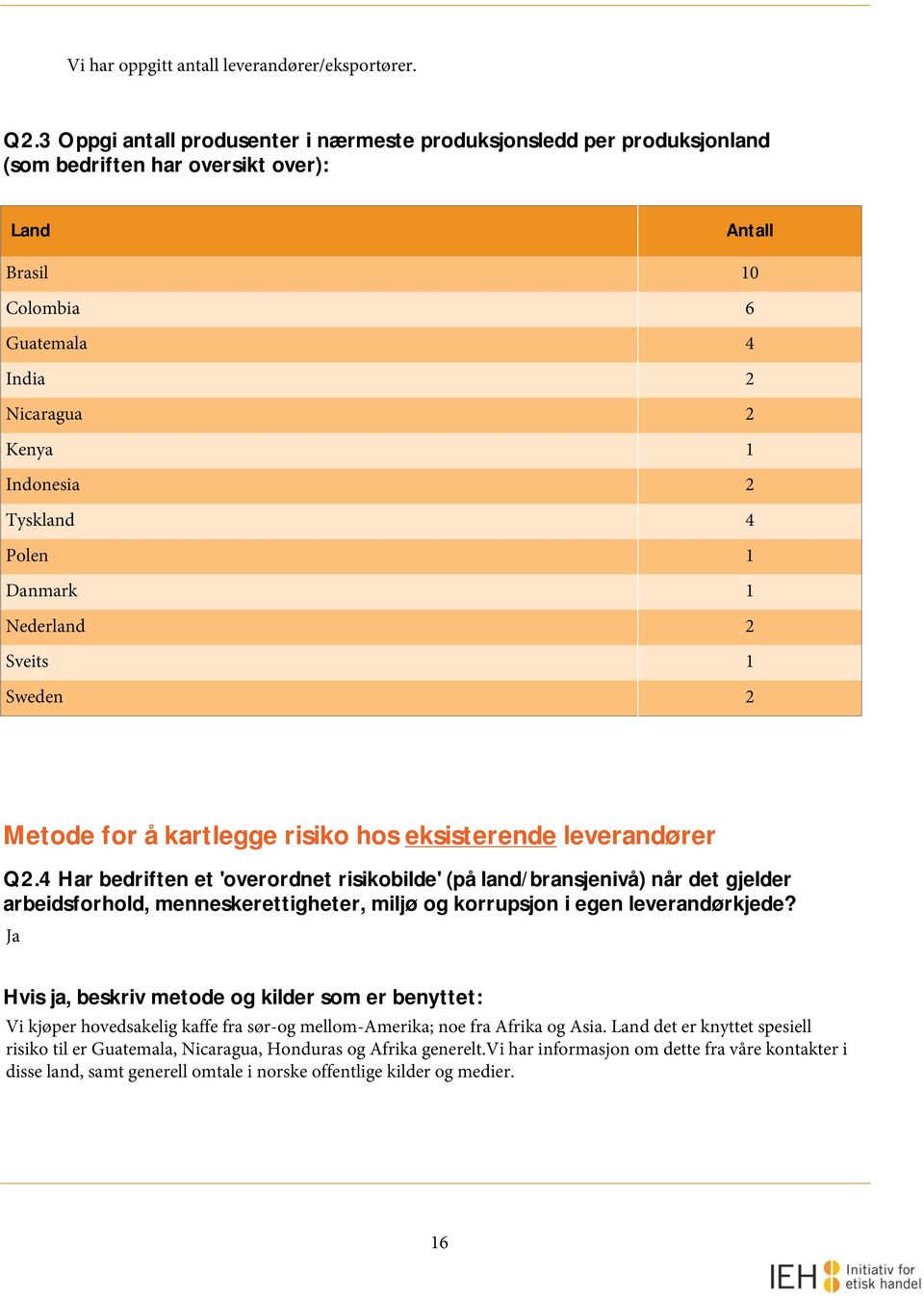 Tyskland 4 Polen 1 Danmark 1 Nederland 2 Sveits 1 Sweden 2 Metode for å kartlegge risiko hos eksisterende leverandører Q2.