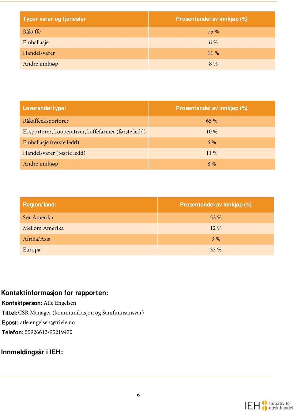 innkjøp 8 % Region/land: Prosentandel av innkjøp (%) Sør Amerika 52 % Mellom Amerika 12 % Afrika/Asia 3 % Europa 33 % Kontaktinformasjon for rapporten: