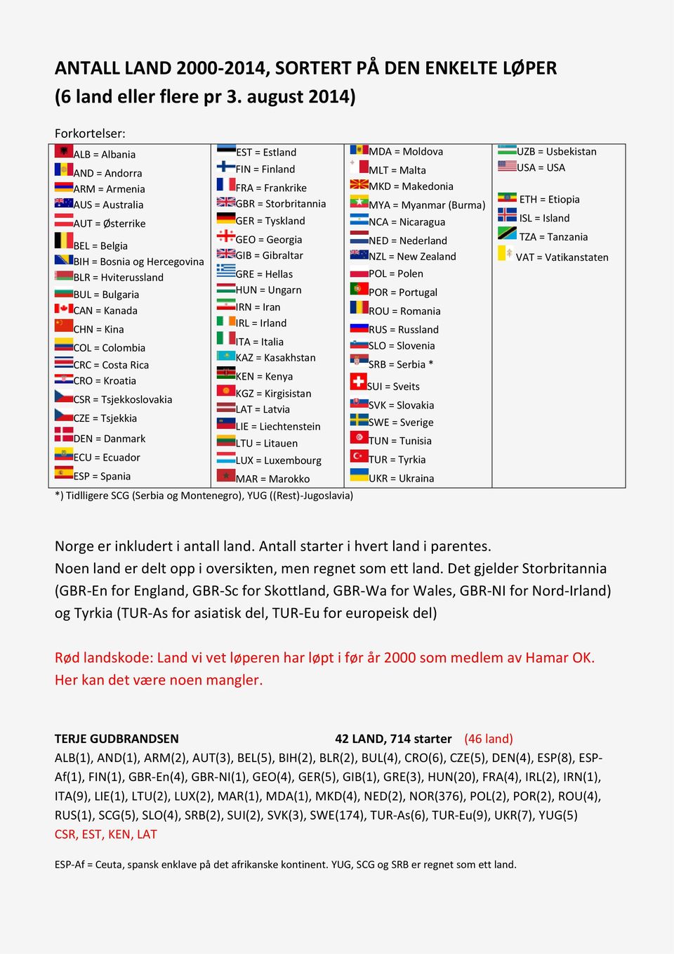 Kina COL = Colombia CRC = Costa Rica CRO = Kroatia CSR = Tsjekkoslovakia = Tsjekkia DEN = Danmark ECU = Ecuador ESP = Spania EST = Estland FIN = Finland FRA = Frankrike GBR = Storbritannia GER =