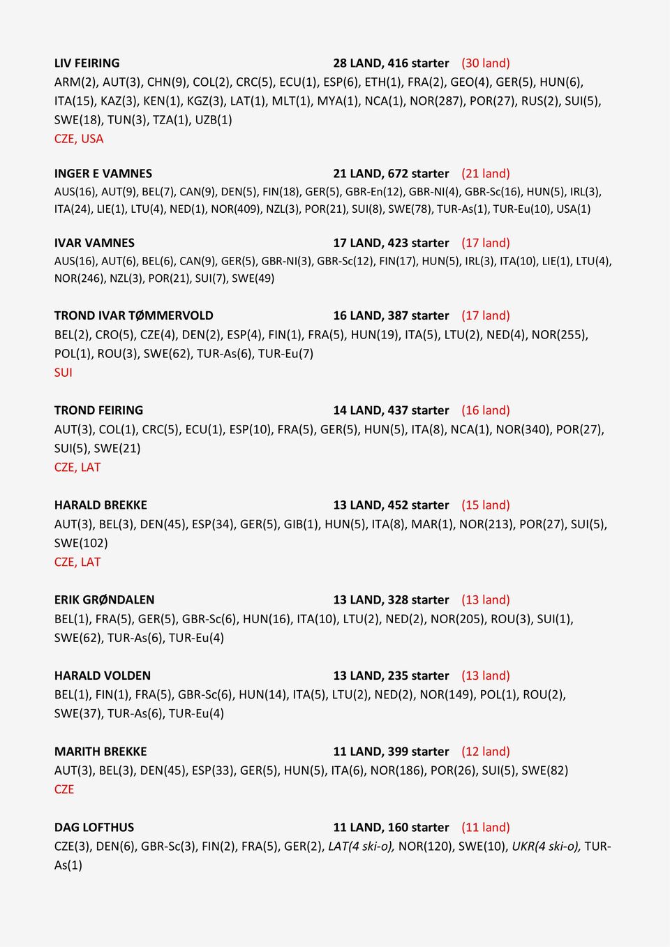GBR-NI(4), GBR-Sc(16), HUN(5), IRL(3), ITA(24), LIE(1), LTU(4), NED(1), NOR(409), NZL(3), POR(21), SUI(8), SWE(78), TUR-As(1), TUR-Eu(10), USA(1) IVAR VAMNES 17 LAND, 423 starter (17 land) AUS(16),