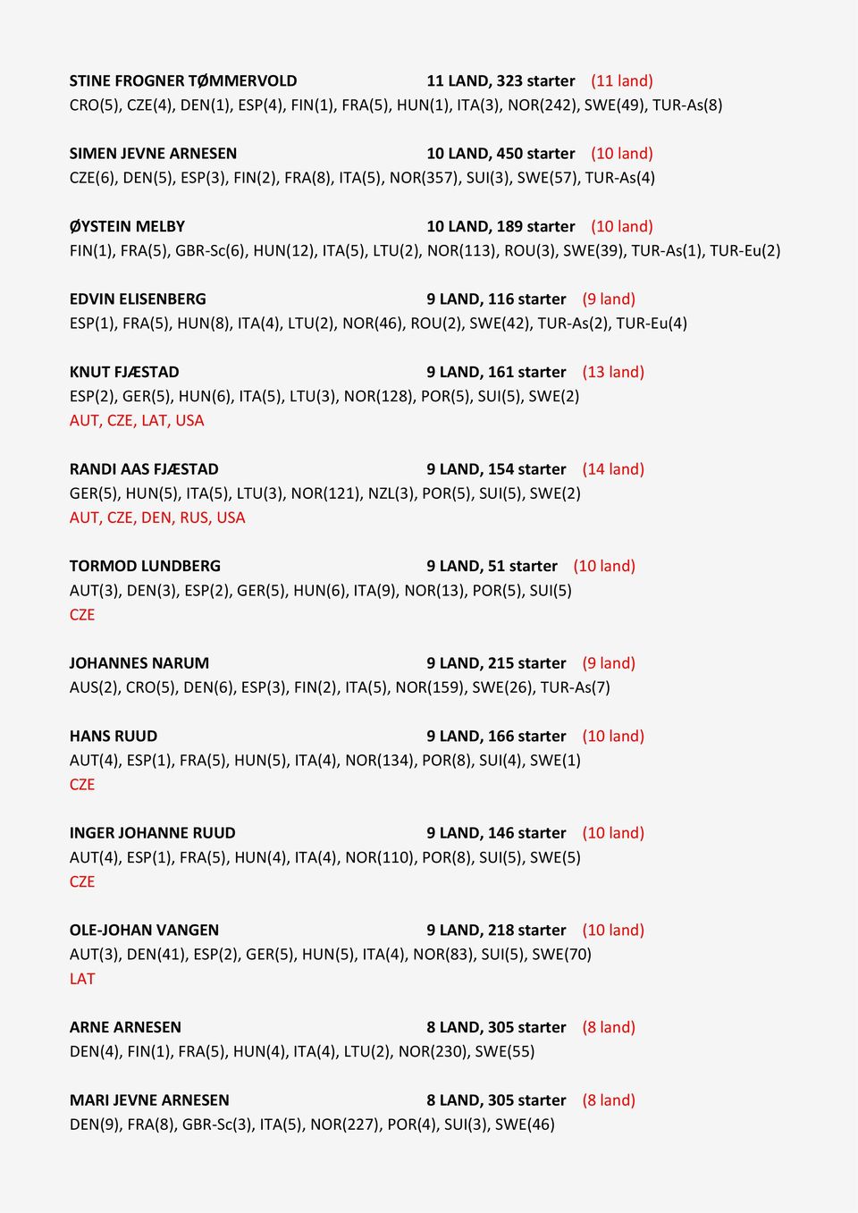 SWE(39), TUR-As(1), TUR-Eu(2) EDVIN ELISENBERG 9 LAND, 116 starter (9 land) ESP(1), FRA(5), HUN(8), ITA(4), LTU(2), NOR(46), ROU(2), SWE(42), TUR-As(2), TUR-Eu(4) KNUT FJÆSTAD 9 LAND, 161 starter (13