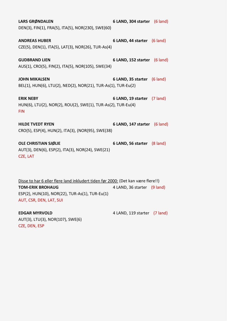 19 starter (7 land) HUN(6), LTU(2), NOR(2), ROU(2), SWE(1), TUR-As(2), TUR-Eu(4) FIN HILDE TVEDT RYEN 6 LAND, 147 starter (6 land) CRO(5), ESP(4), HUN(2), ITA(3), (NOR(95), SWE(38) OLE CHRISTIAN
