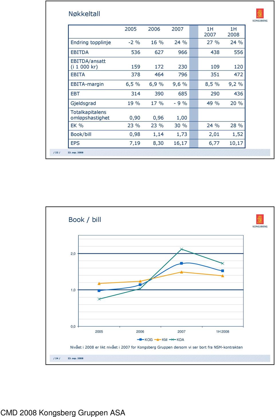 EK %,9 23 %,96 23 % 1, 3 % 24 % 28 % Book/bill,98 1,14 1,73 2,1 1,52 EPS 7,19 8,3 16,17 6,77 1,17 / 23 / 23. sep.