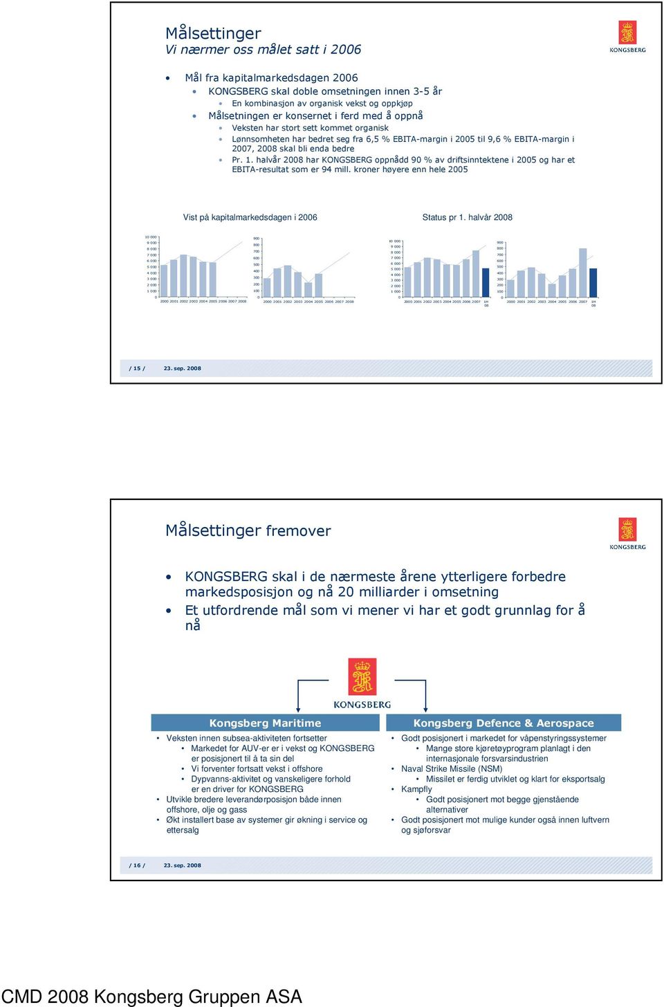 halvår 28 har KONGSBERG oppnådd 9 % av driftsinntektene i 25 og har et EBITA-resultat som er 94 mill. kroner høyere enn hele 25 Vist på kapitalmarkedsdagen i 26 Status pr 1.