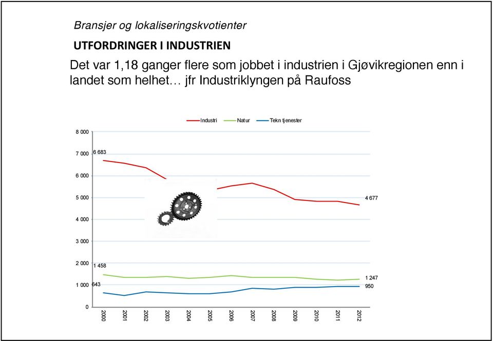 Raufoss 8 000 Industri Natur Tekn tjenester 7 000 6 683 6 000 5 000 4 677 4 000 3 000 2