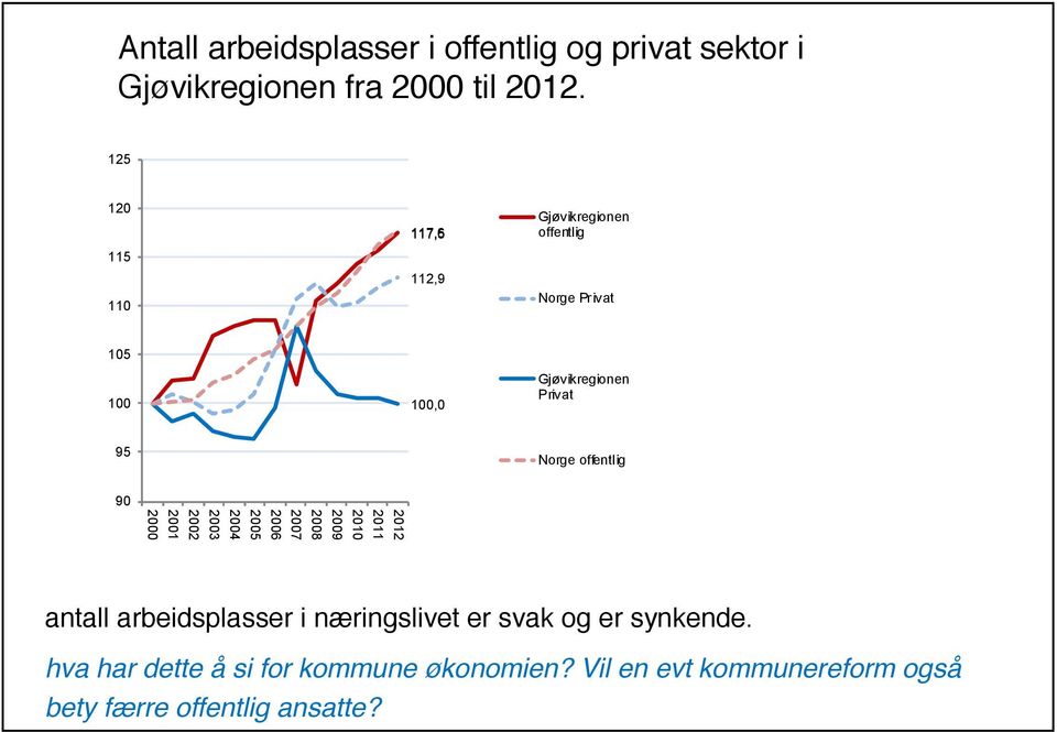 Norge offentlig 90 2000 2001 2002 2003 2004 2005 2006 2007 2008 2009 2010 2011 2012 antall arbeidsplasser i