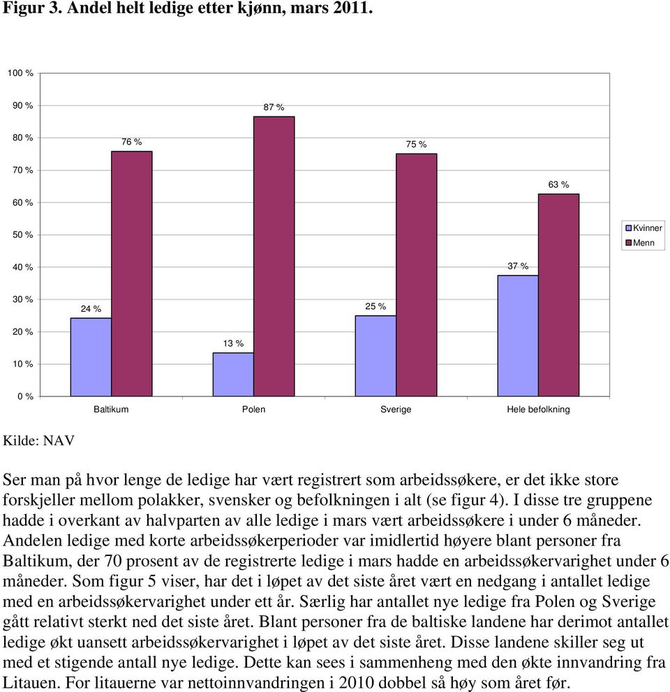 forskjeller mellom polakker, svensker og befolkningen i alt (se figur 4). I disse tre gruppene hadde i overkant av halvparten av alle ledige i mars vært arbeidssøkere i under 6 måneder.