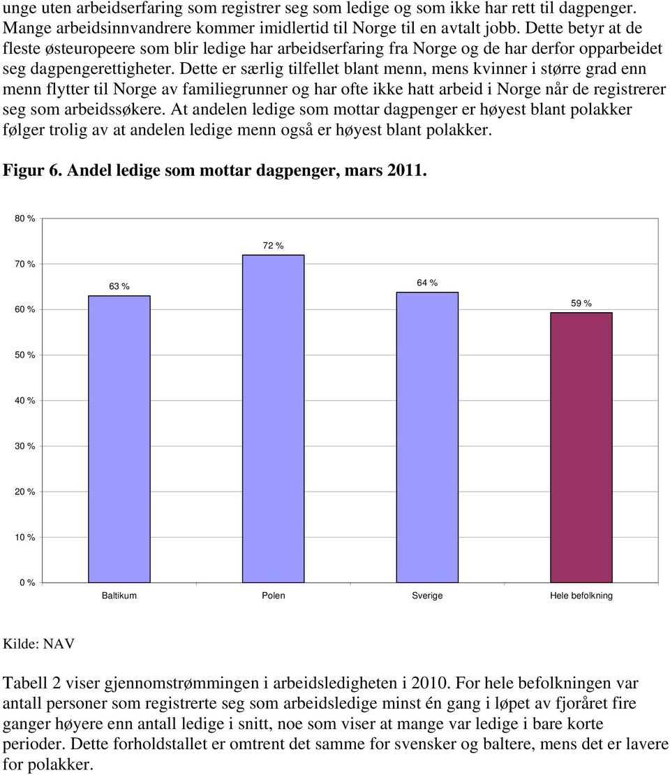 Dette er særlig tilfellet blant menn, mens kvinner i større grad enn menn flytter til Norge av familiegrunner og har ofte ikke hatt arbeid i Norge når de registrerer seg som arbeidssøkere.