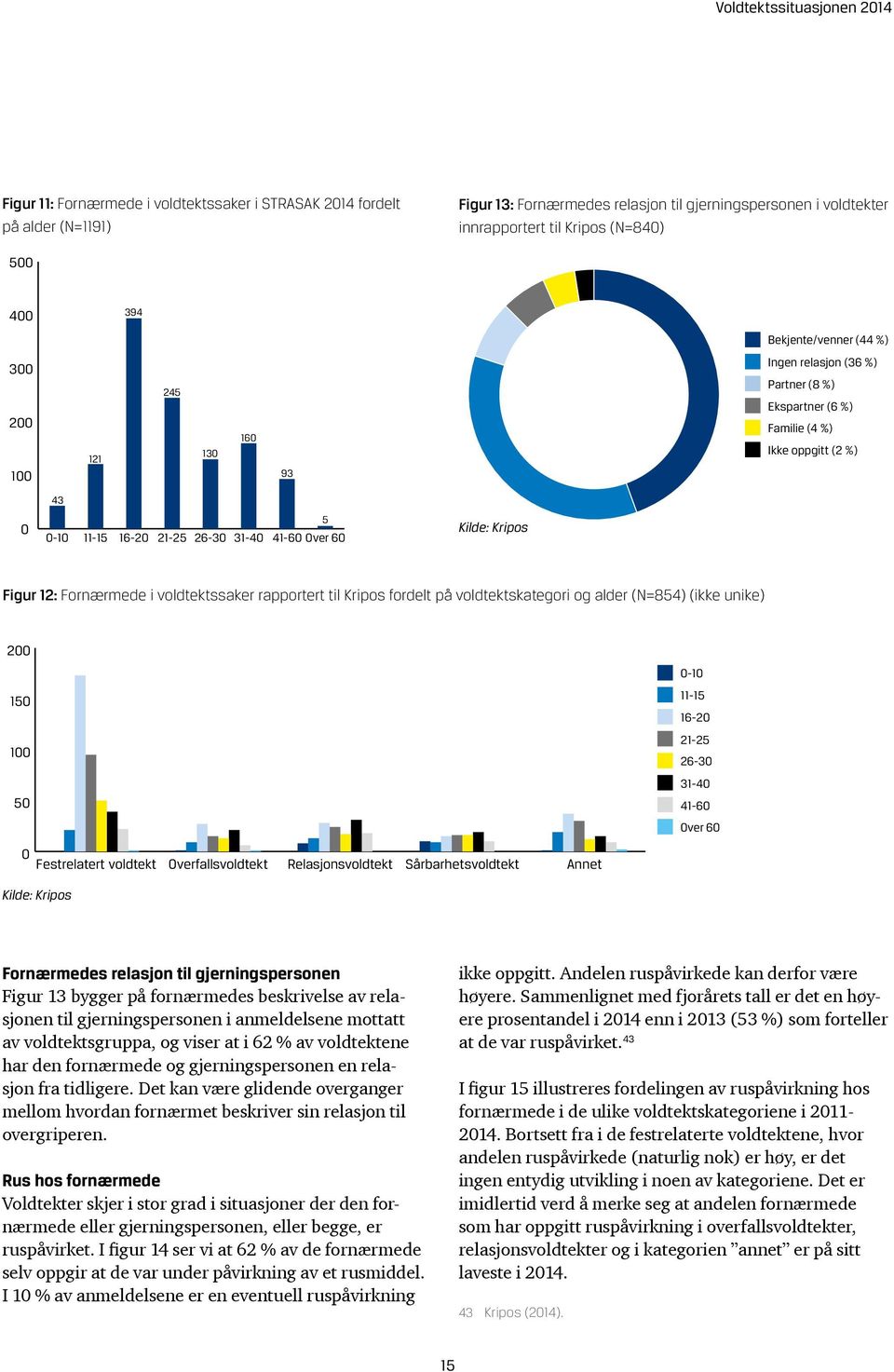 31-40 5 41-60 Over 60 Kilde: Kripos Figur 12: Fornærmede i voldtektssaker rapportert til Kripos fordelt på voldtektskategori og alder (N=854) (ikke unike) 200 150 100 50 0-10 11-15 16-20 21-25 26-30