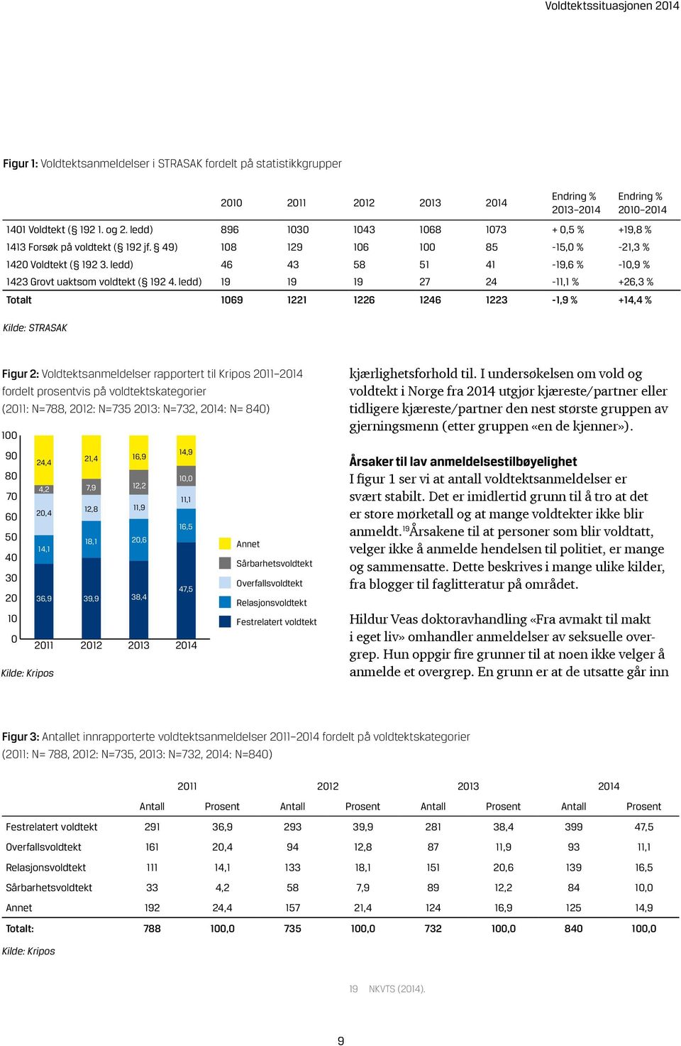 ledd) 46 43 58 51 41-19,6 % -10,9 % 1423 Grovt uaktsom voldtekt ( 192 4.