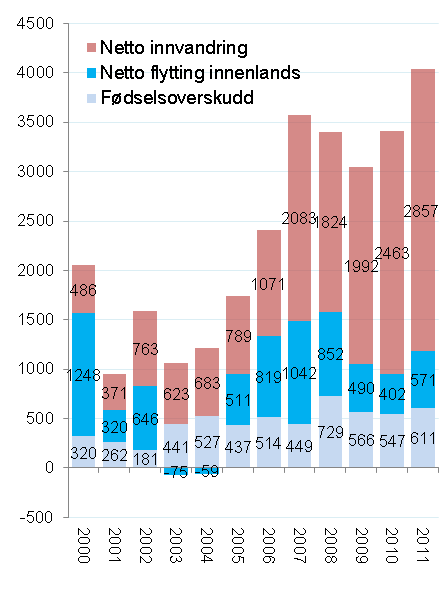 1.1 Befolkningsutviklingen i Buskerud i perioden 2000 til 2012 I hele perioden fra 2000 har veksten i Buskerud nært landsgjennomsnittet, mens de siste fem årene viser en høyere vekst i Buskerud enn