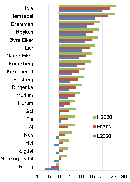 2.3 Befolkningsprognoser for kommuner Om kommunetall Kommunene der man kan forvente nedgang i folketallet de nærmeste årene er først og fremst små kommuner med stor avstand til byer og større