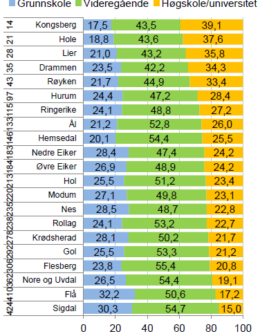3.3 Utdanningsnivået i kommunene Kongsberg har klart høyeste andel høyere utdannede av kommunene i Buskerud. 39,1 prosent av alle innbyggerne som er i jobb i Kongsberg har høyere utdanning.