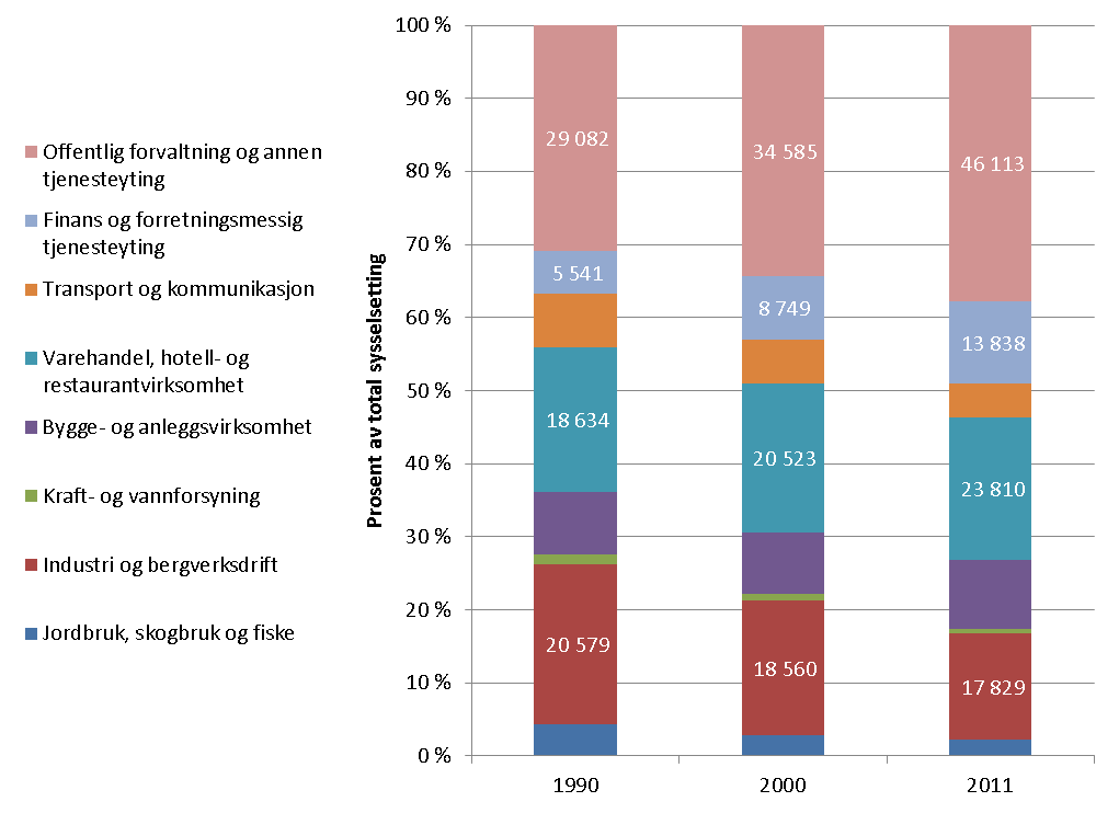 For alle regionene, med unntak av Kongsberg/Numedal, er den dominerende næringen innenfor helse- og sosialtjenester.