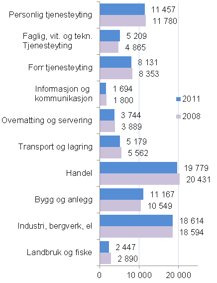 4.3 Næringsstruktur og status i 2011 Finanskrisen slo inn på slutten av 2008, og det kan være nyttig å se nærmere på hvordan dette påvirket arbeidsplassene i Buskerud i årene etter.