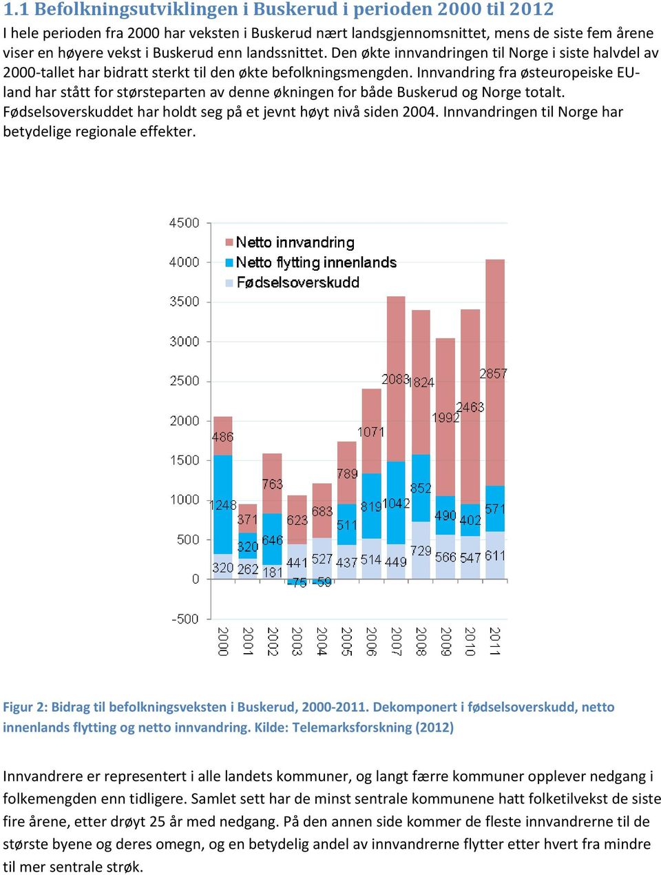 Innvandring fra østeuropeiske EUland har stått for størsteparten av denne økningen for både Buskerud og Norge totalt. Fødselsoverskuddet har holdt seg på et jevnt høyt nivå siden 2004.