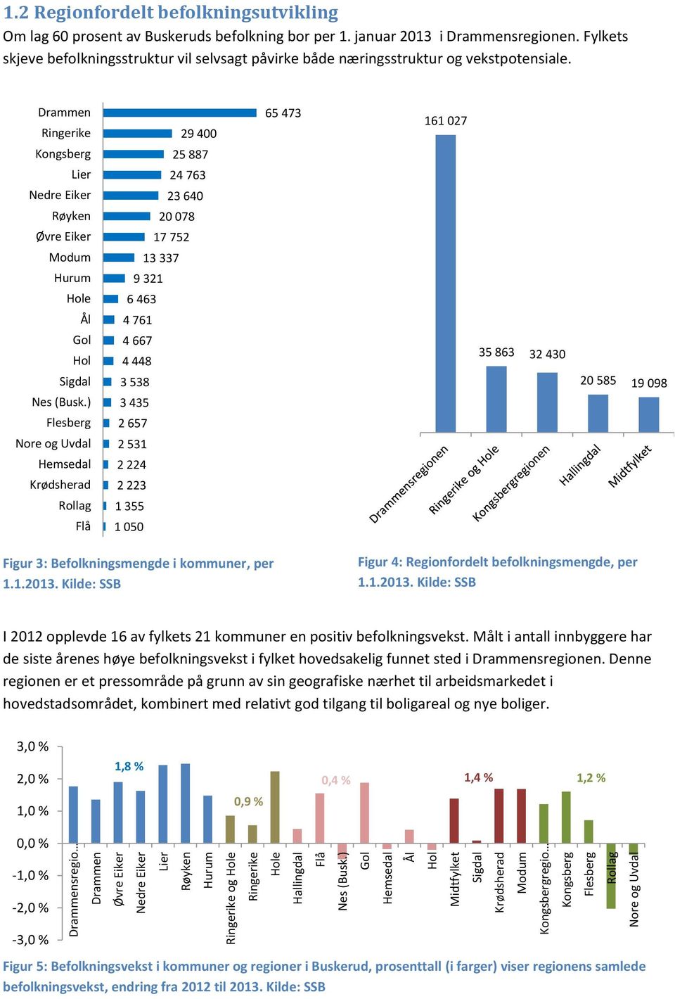 2 Regionfordelt befolkningsutvikling Om lag 60 prosent av Buskeruds befolkning bor per 1. januar 2013 i Drammensregionen.