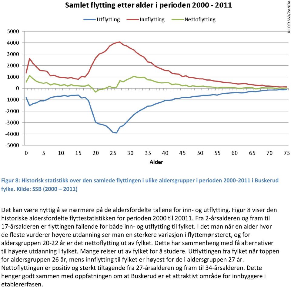 Fra 2-årsalderen og fram til 17-årsalderen er flyttingen fallende for både inn- og utflytting til fylket.