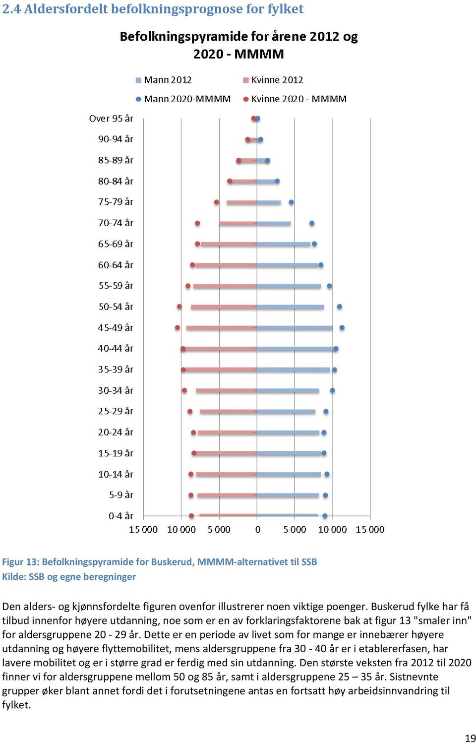 Dette er en periode av livet som for mange er innebærer høyere utdanning og høyere flyttemobilitet, mens aldersgruppene fra 30-40 år er i etablererfasen, har lavere mobilitet og er i større grad er