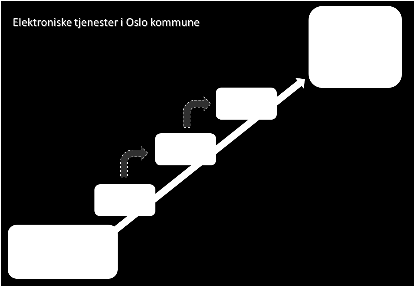 Gjennomføringsstrategi elektroniske tjenester Kombinere: politisk forankring,