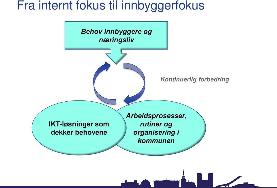 forbedring IKT-løsninger som dekker behovene