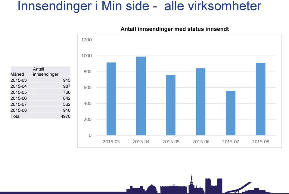 Måned innsendinger 2015-03 915 2015-04 987