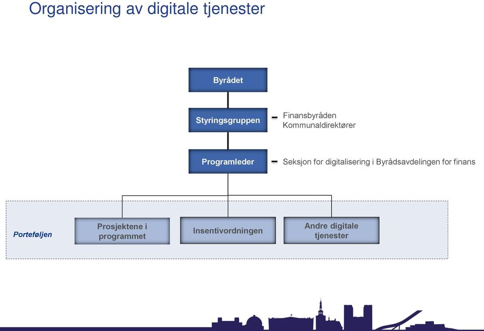 digitalisering i Byrådsavdelingen for finans Porteføljen