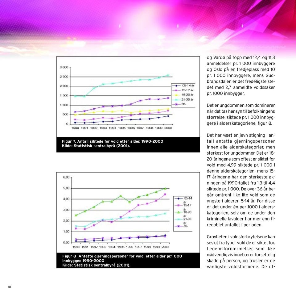 1990-2000 Kilde: Statistisk sentralbyrå (2001). Figur 8 Antatte gjerningspersoner for vold, etter alder pr.1 000 innbygger. 1990-2000 Kilde: Statistisk sentralbyrå (2001).