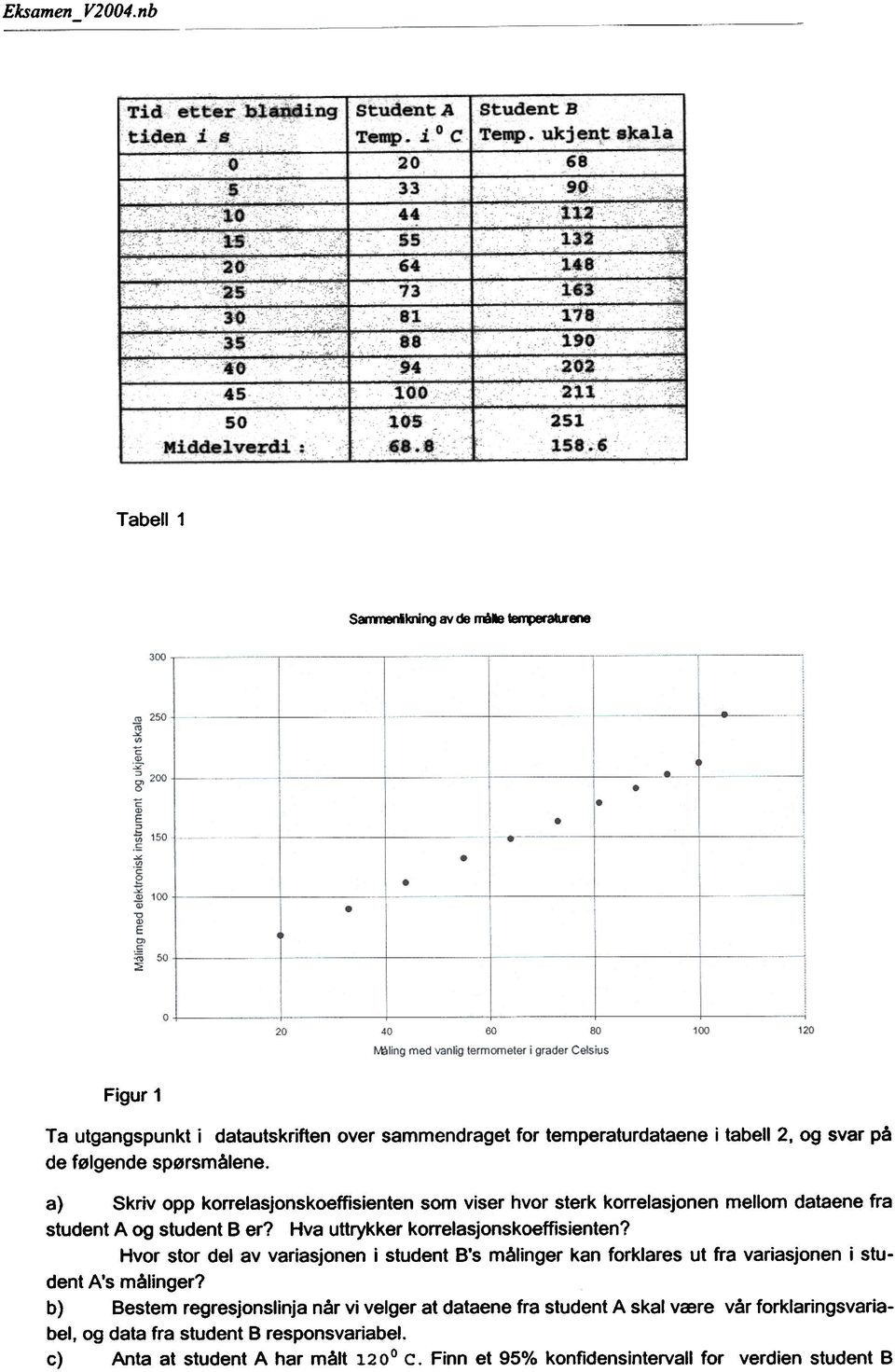 6' Tabell 1 Sarm'lenlmng av de nb - Figur 1 Ta utgangspunkt i datautskriften over sammendraget for temperaturdataene i tabell 2, og svar på de følgende spørsmålene.