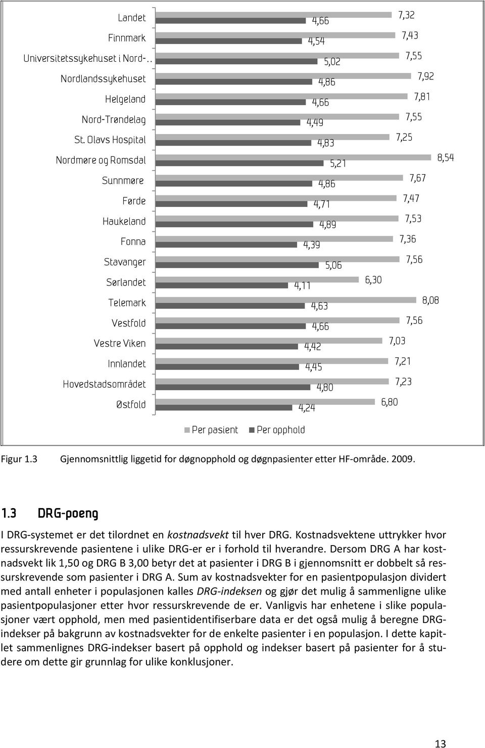 4,71 4,89 4,39 5,06 4,11 4,63 4,66 4,42 4,45 4,80 4,24 7,32 7,43 7,55 7,92 7,81 7,55 7,25 8,54 7,67 7,47 7,53 7,36 7,56 6,30 8,08 7,56 7,03 7,21 7,23 6,80 Per pasient Per opphold Figur 1.
