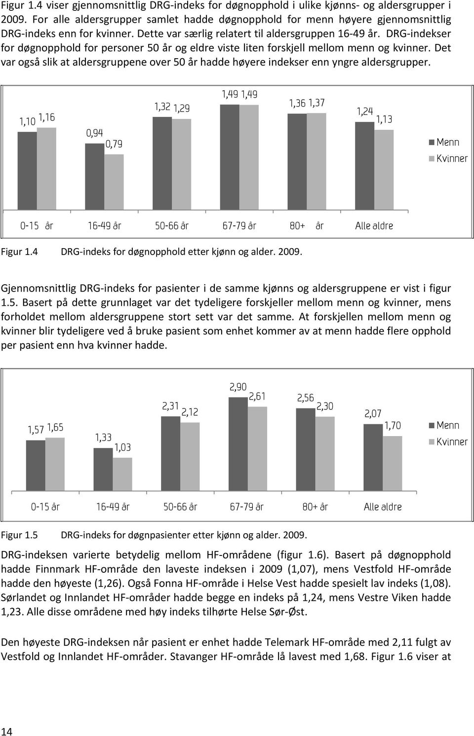 DRG-indekser for døgnopphold for personer 50 år og eldre viste liten forskjell mellom menn og kvinner. Det var også slik at aldersgruppene over 50 år hadde høyere indekser enn yngre aldersgrupper.