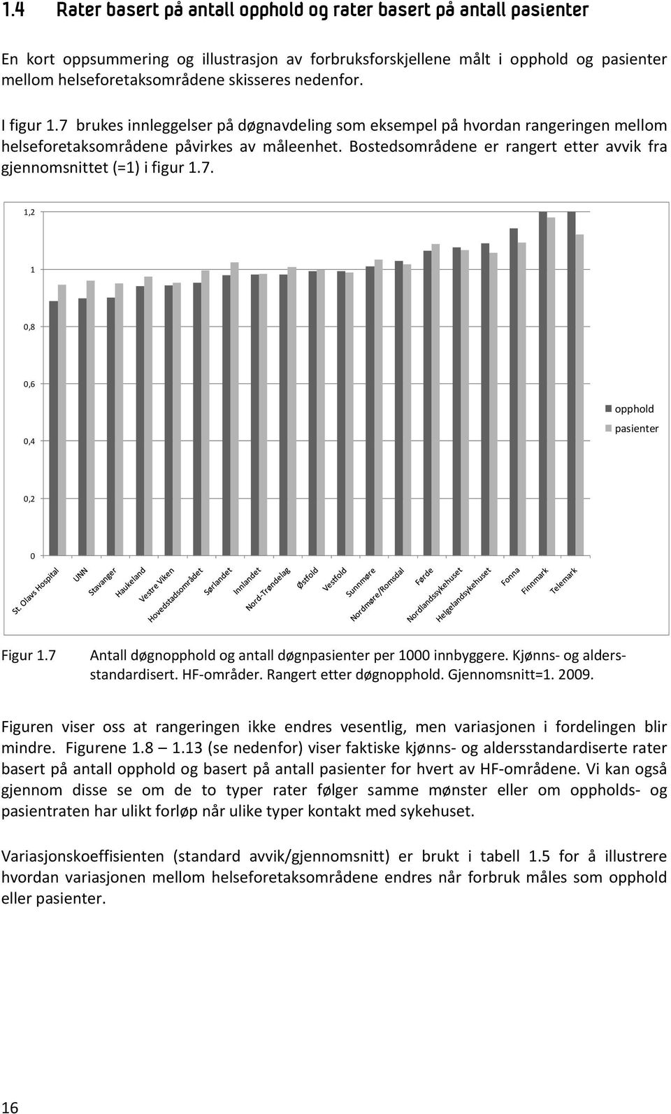 Bostedsområdene er rangert etter avvik fra gjennomsnittet (=1) i figur 1.7. 1,2 1 0,8 0,6 0,4 opphold pasienter 0,2 0 Figur 1.7 Antall døgnopphold og antall døgnpasienter per 1000 innbyggere.