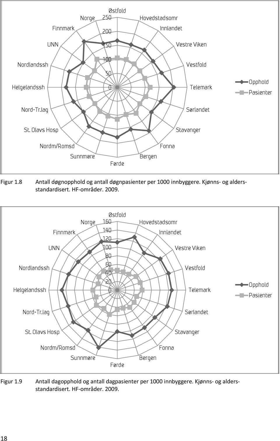 2009. Finnmark UNN Nordlandssh Helgelandssh Norge Østfold 160 140 120 100 80 60 40 20 0 Hovedstadsomr Innlandet Vestre Viken Vestfold Telemark Opphold Pasienter Nord-Tr.