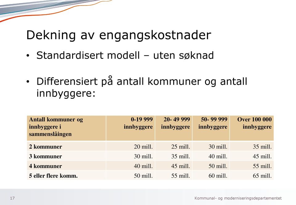 innbyggere 2 kommuner 20 mill. 25 mill. 30 mill. 35 mill. 3 kommuner 30 mill. 35 mill. 40 mill. 45 mill.