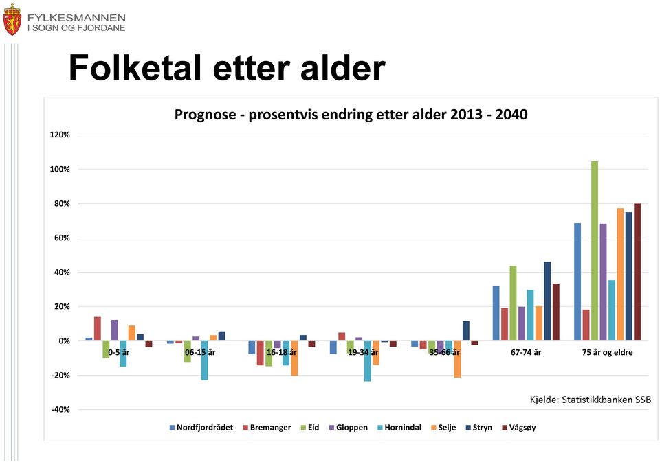 år 16-18 år 19-34 år 35-66 år 67-74 år 75 år og eldre -20%