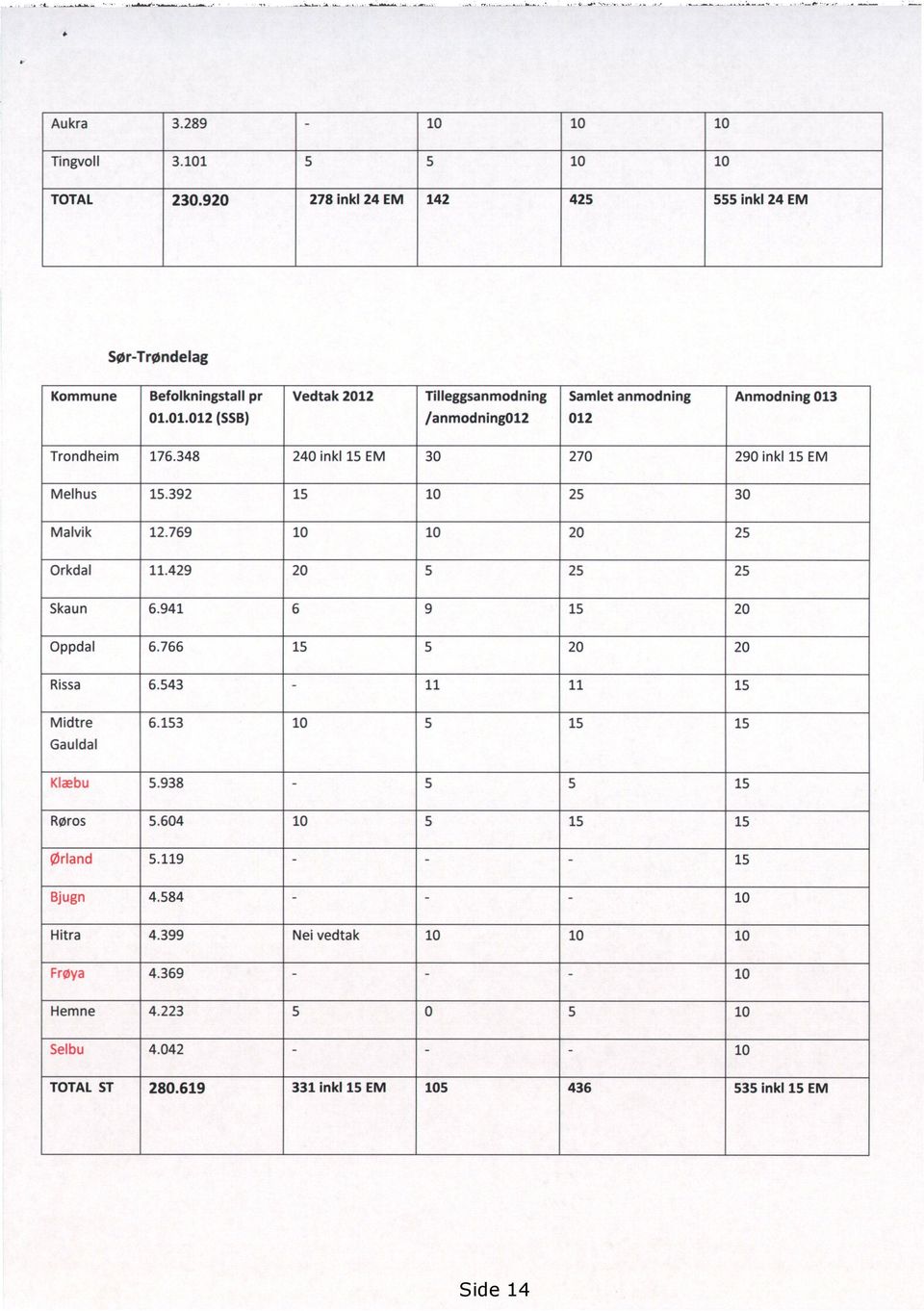 348 240 inkl 15 EM 30 270 290 inkl 15 EM Melhus15.392 15 10 25 30 Malvik12.769 10 10 20 25 Orkdal11.429 20 5 25 25 Skaun6.941 6 9 15 20 Oppdal6.766 15 5 20 20 Rissa6.