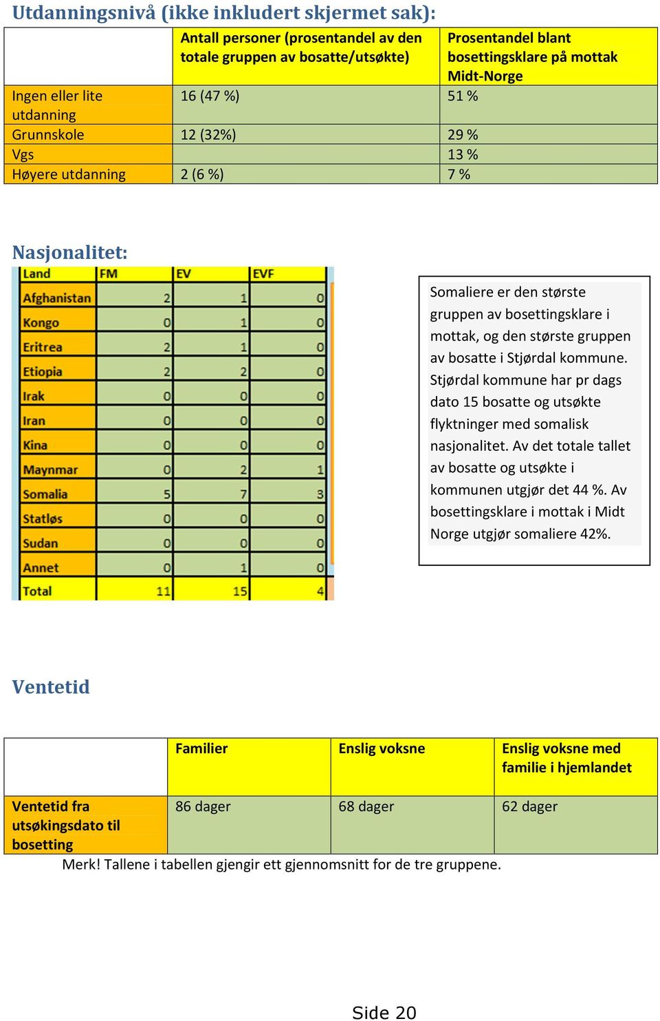 kommune. Stjørdal kommune har pr dags dato 15 bosatte og utsøkte flyktninger med somalisk nasjonalitet. Av det totale tallet av bosatte og utsøkte i kommunen utgjør det 44 %.